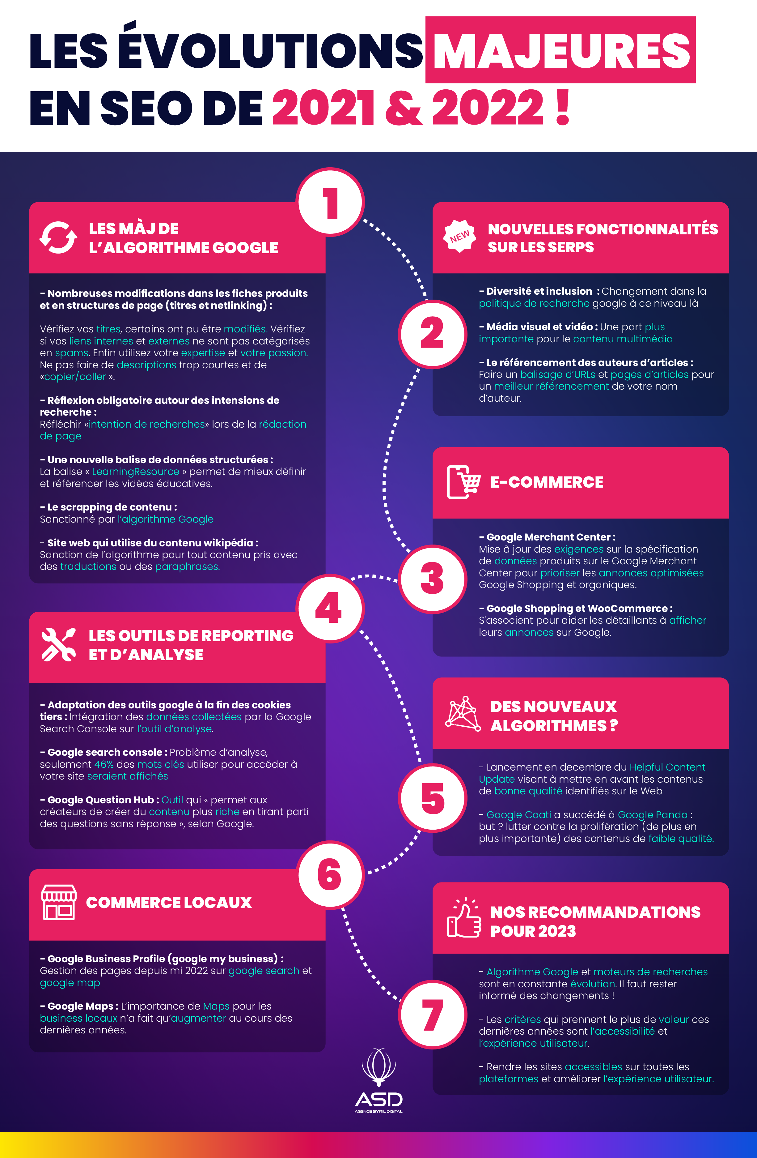 Infographie qui montre les dernières nouveautés en 2021 et 2022 en SEO